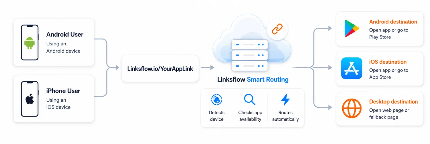 Linksflow OneLink smart routing